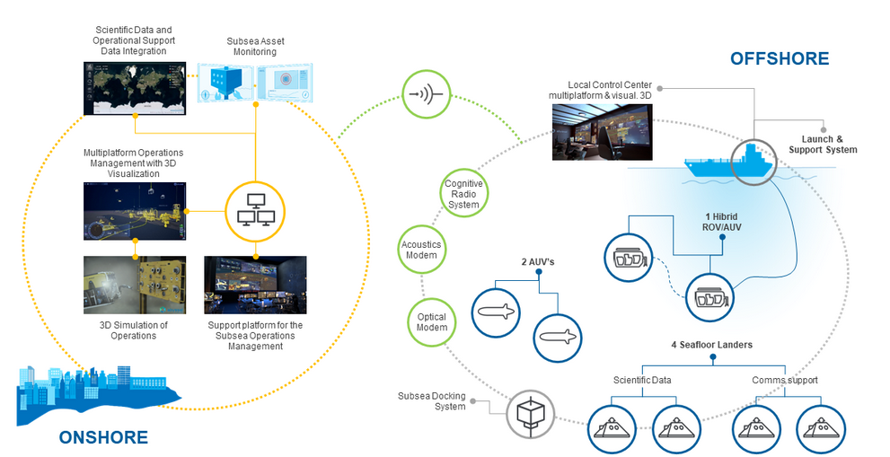 OceanTech Operational Management System based on Intelligent Robotic